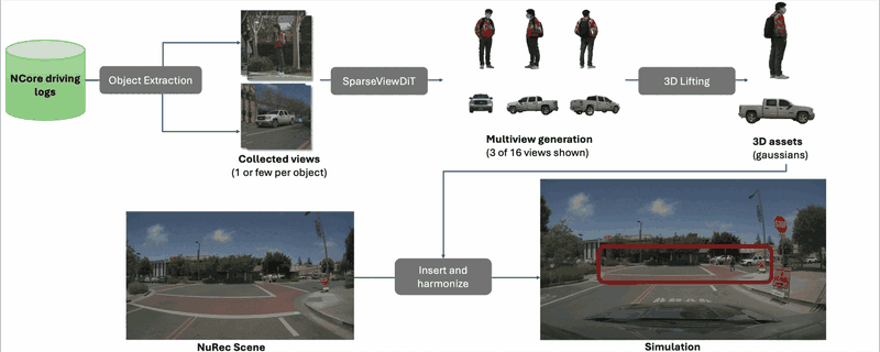 Animated diagram of the Asset Harvester pipeline converting object observations into simulation-ready 3D assets