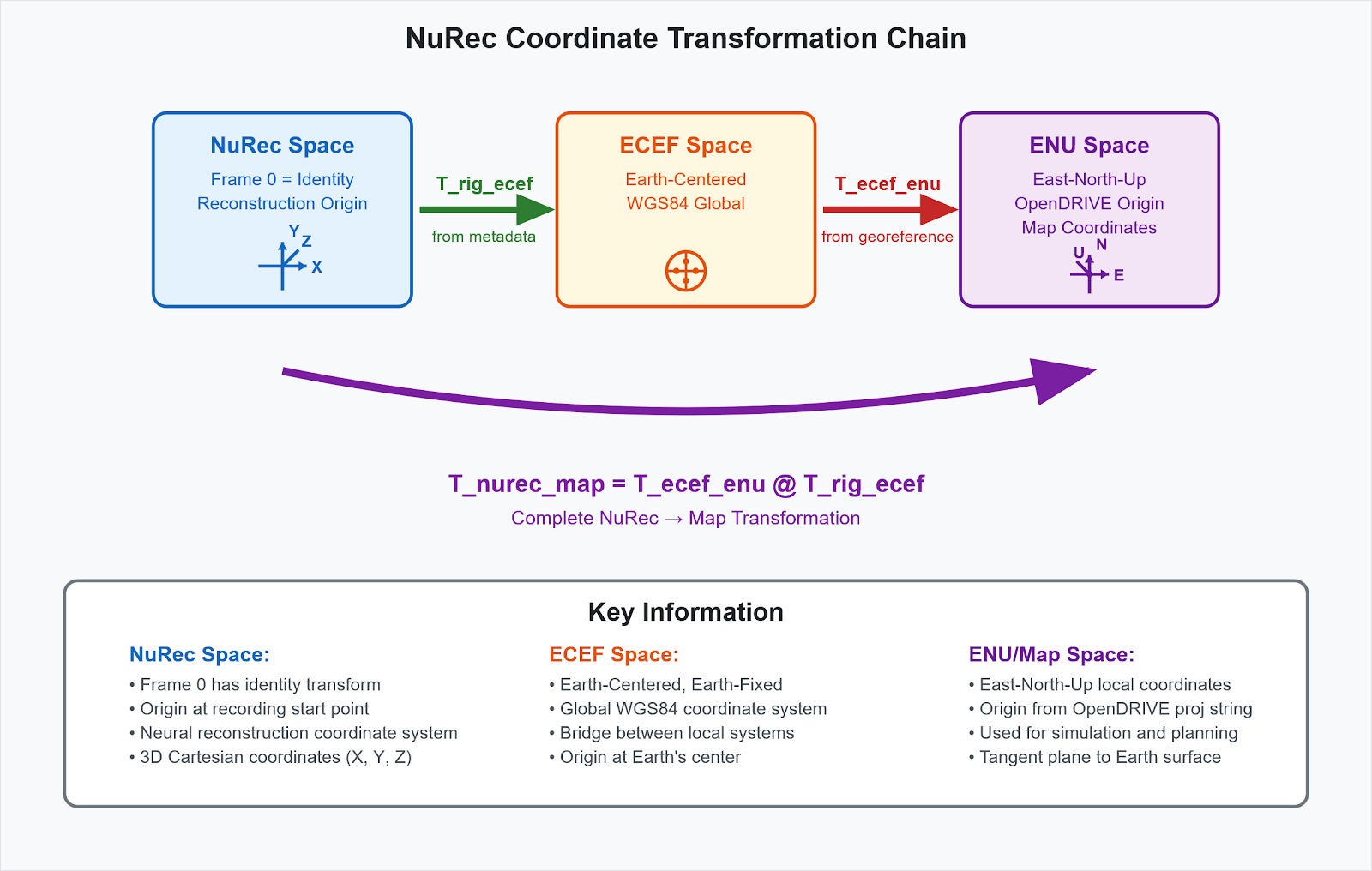 NuRec coordinate transformation chain