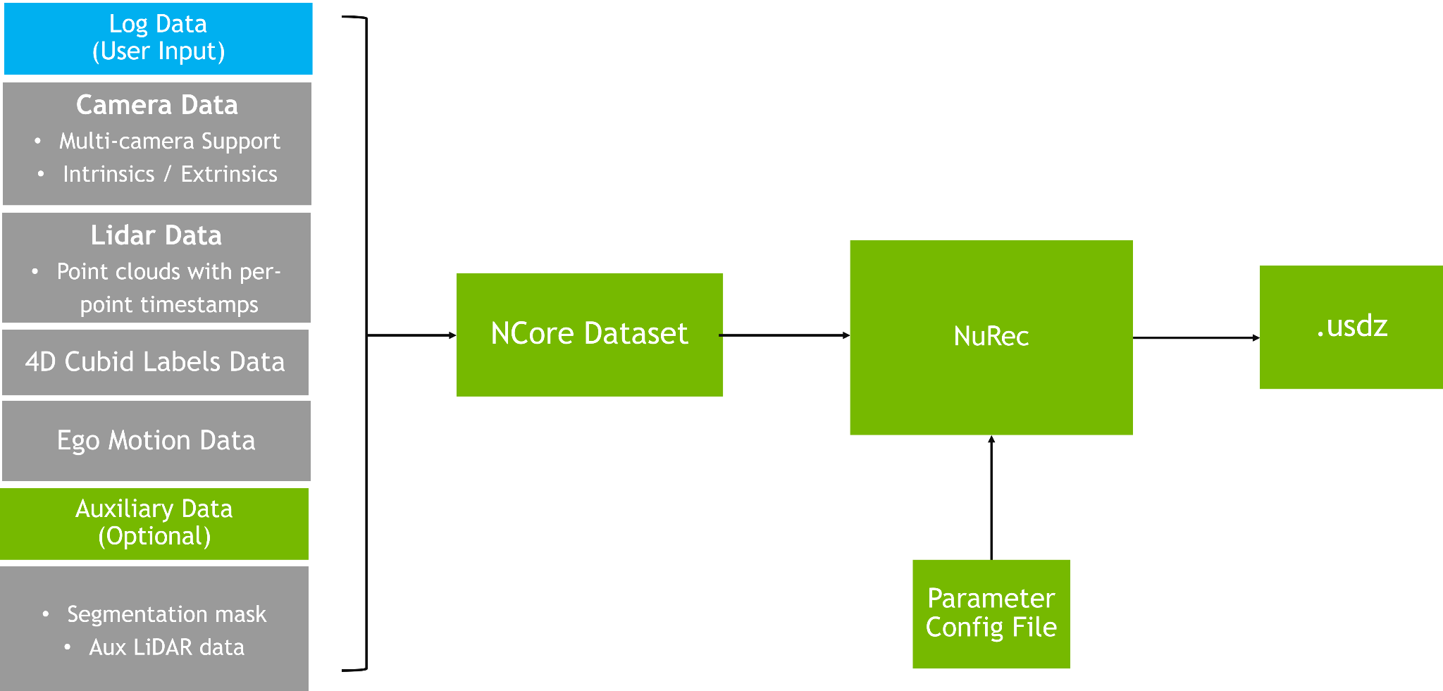 Overview of the NuRec pipeline, from raw driving log data through NCore conversion to reconstructed USDZ scenes