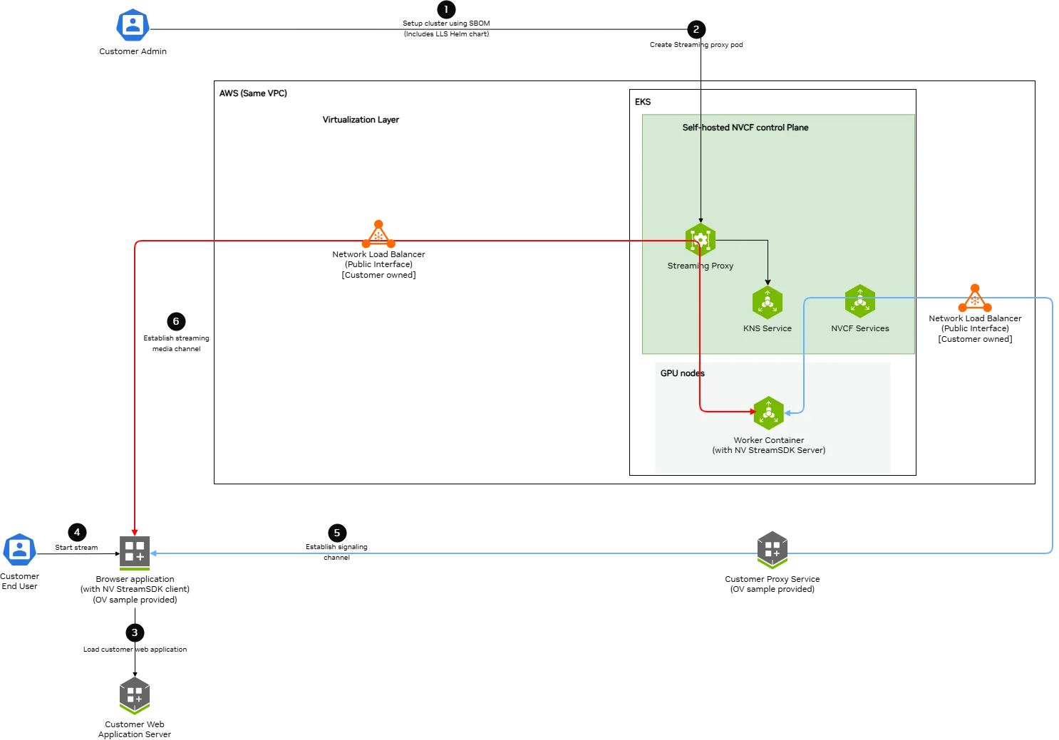 Self-Hosted LLS AWS Architecture