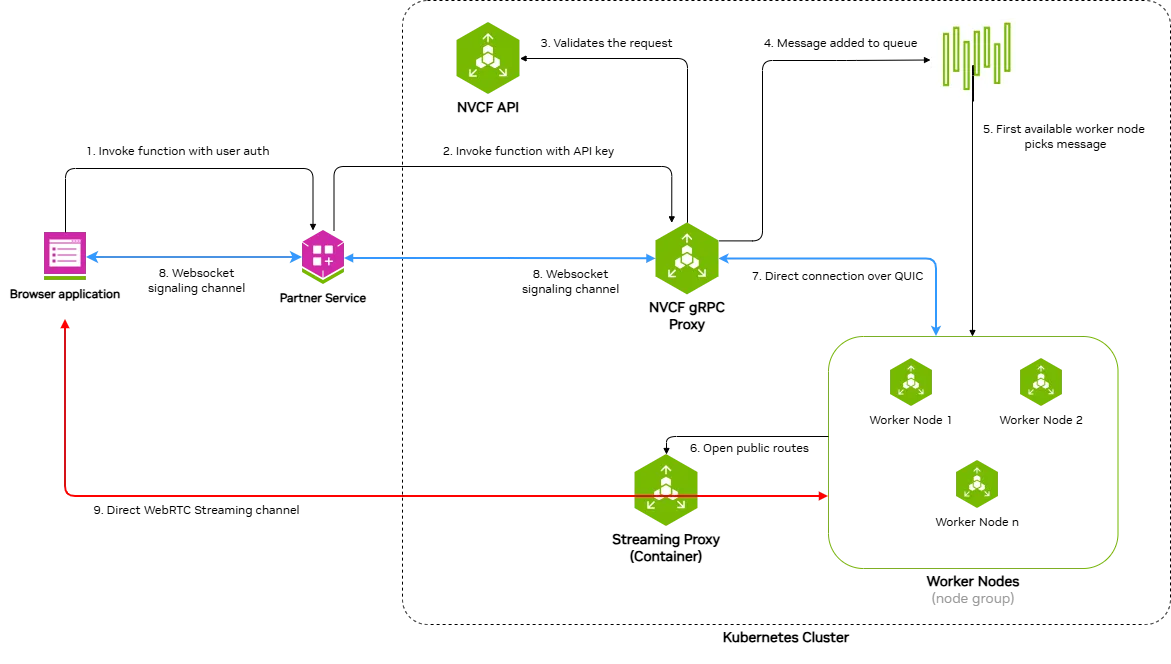 LLS Request and Streaming Flow Architecture
