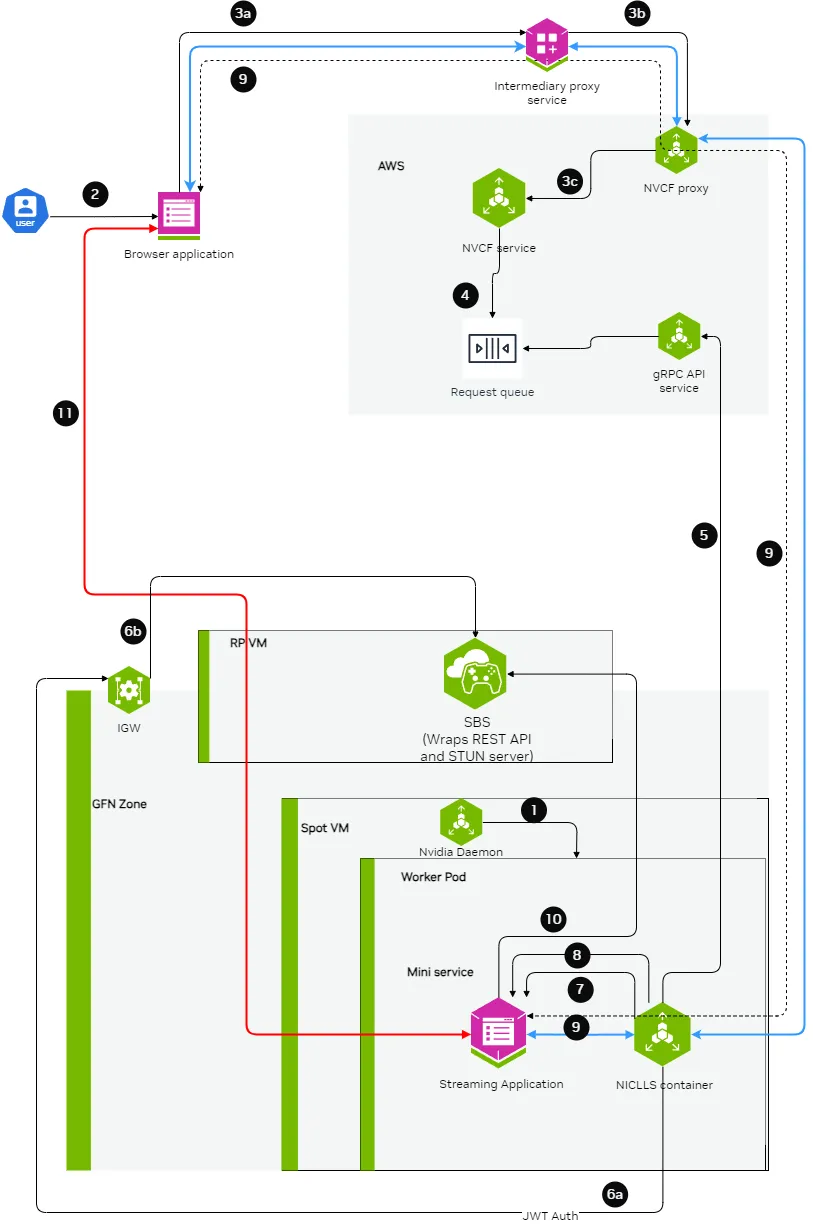 Low Latency Streaming Diagram