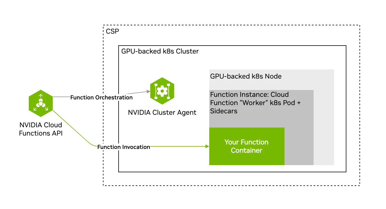 nvcf-responsibility-model.png