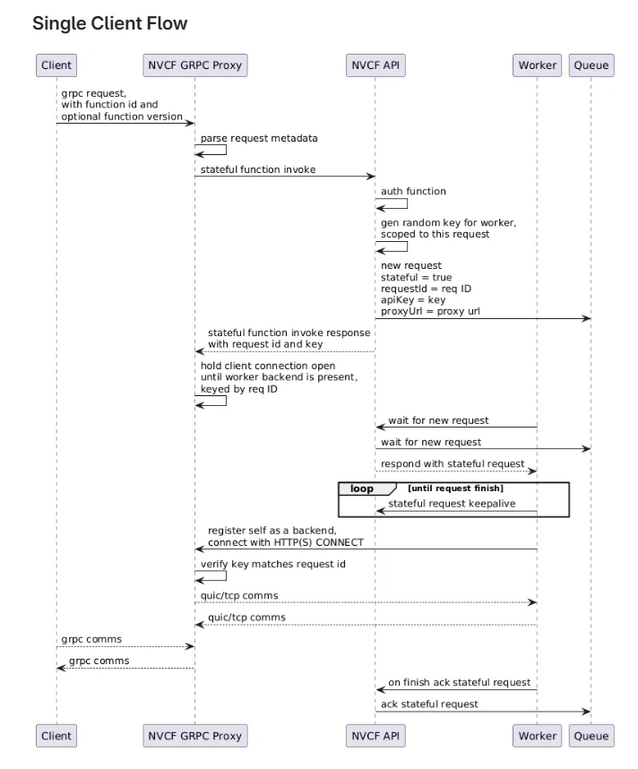 Single-client flow