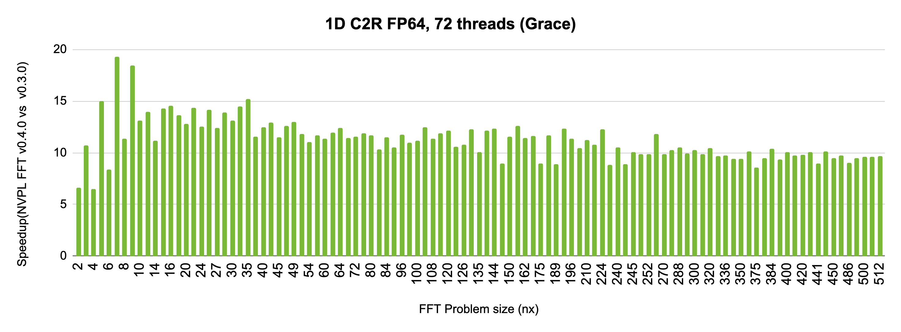 _images/nvpl_fft_0_4_0_perf.png