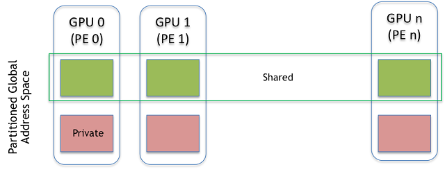 Shared and private memory regions at each PE. The aggregation of the shared memory segments across all PEs is referred to as a Partitioned Global Address Space (PGAS).