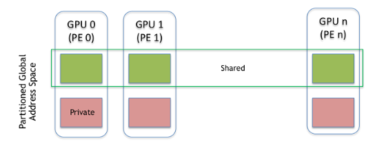 NVSHMEM Memory Model