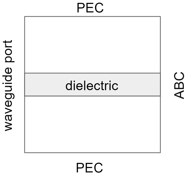 Domain of 2D Dielectric slab waveguide