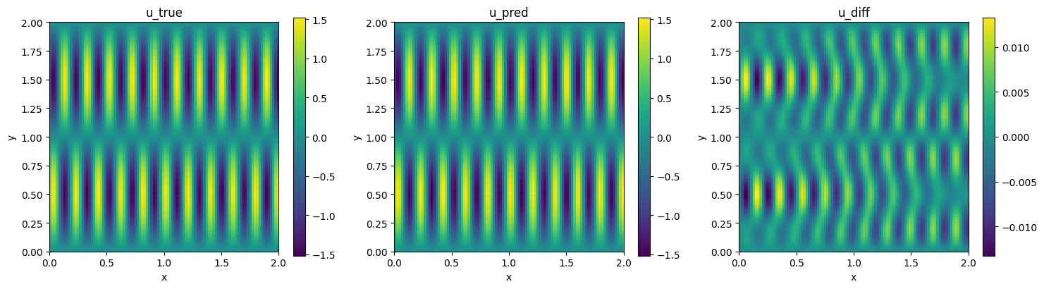 PhysicsNeMo Sym, wavenumber=\ :math:`32`