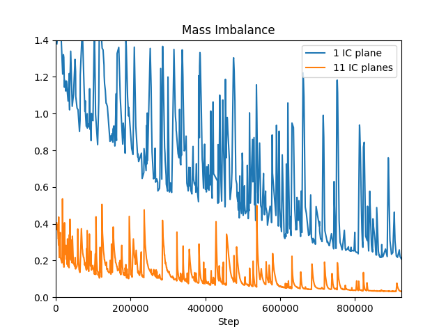 Improvements in accuracy by adding more Integral continuity planes and points inside the domain