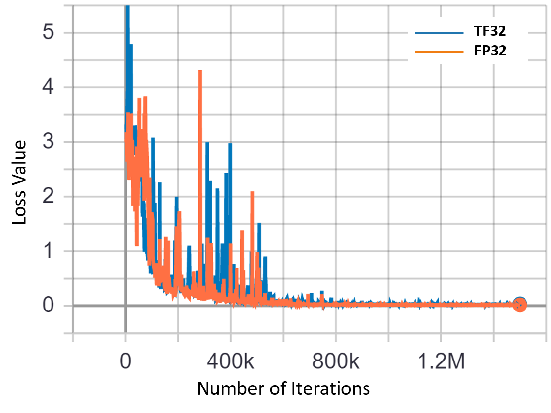 Loss convergence plot for FPGA simulation with TF32 feature