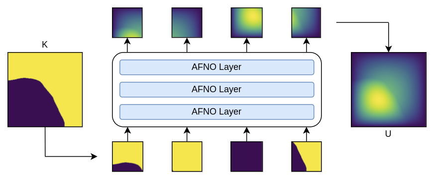 AFNO surrogate model for 2D Darcy Flow