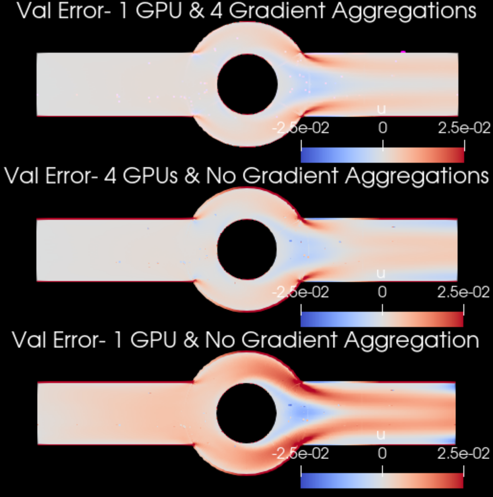 Increasing the batch size can improve the accuracy of neural network solvers. Results are for the :math:`u`-velocity of an annular ring example trained with different number of GPUs and gradient aggregations.