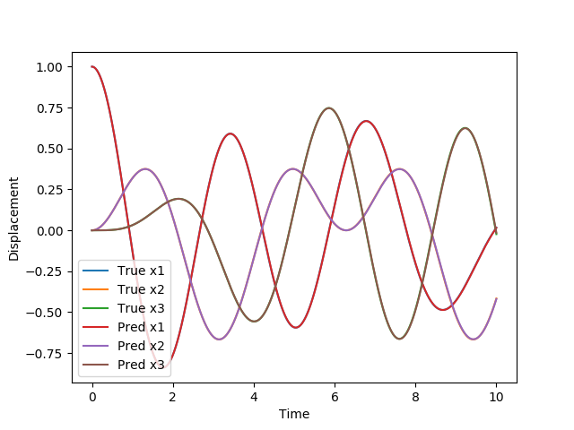 Comparison of PhysicsNeMo Sym results with an analytical solution