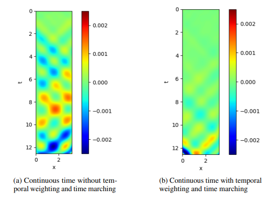 PhysicsNeMo Sym validation error for the 1D transient wave example: (a) standard continuous time approach; (b) continuous time approach with temporal loss weighting and time marching.