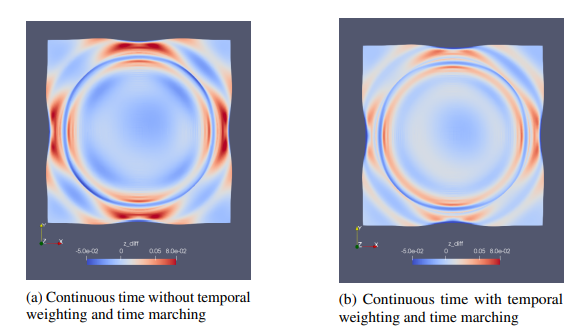 PhysicsNeMo Sym validation error for the 2D transient wave example: (a) standard continuous time approach; (b) continuous time approach with temporal loss weighting and time marching.
