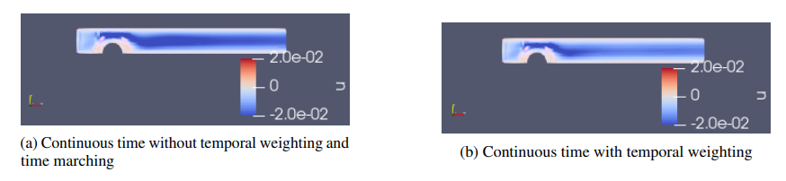 PhysicsNeMo Sym validation error for a 2D transient channel flow over a bump: (a) standard continuous time approach; (b) continuous time approach with temporal loss weighting.