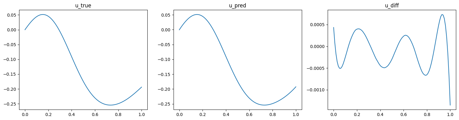 DeepONet validation result