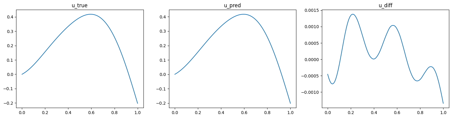 DeepONet validation result
