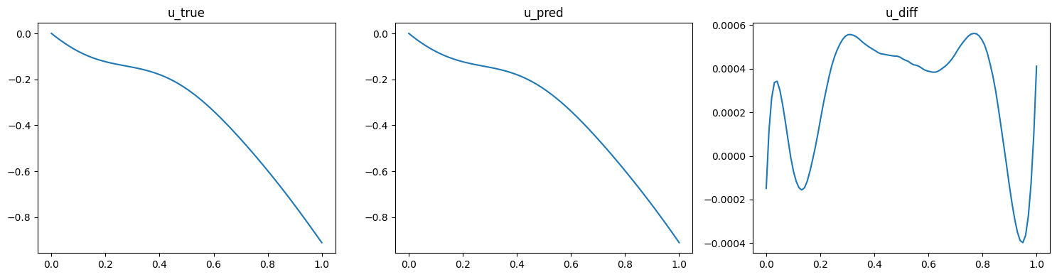 DeepONet validation result