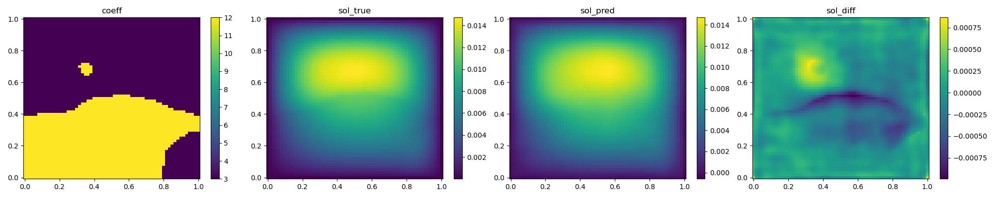 DeepONet validation result 1