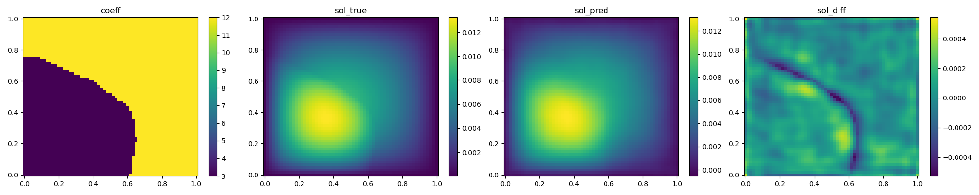 DeepONet validation result 2
