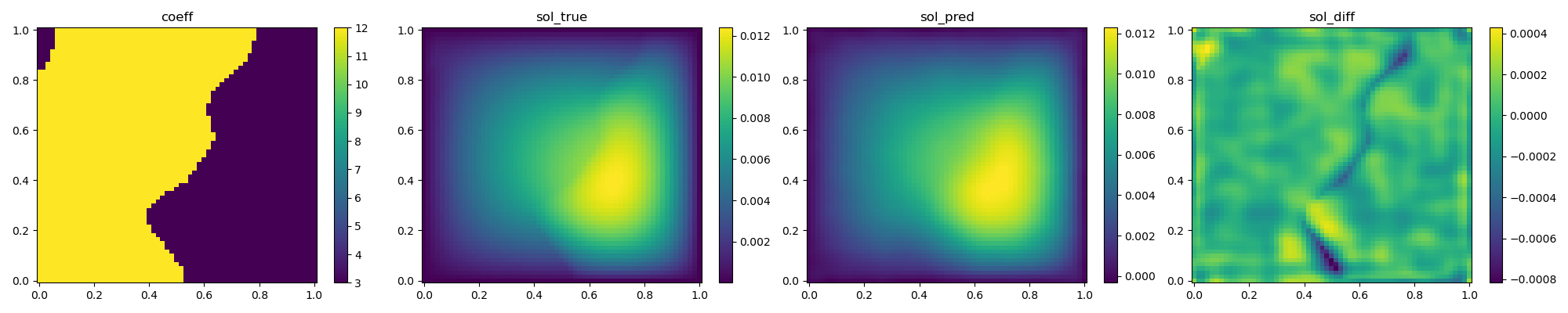 DeepONet validation result 3