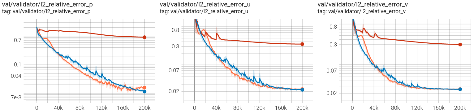 GradNorm performance for loss balancing in the annular example