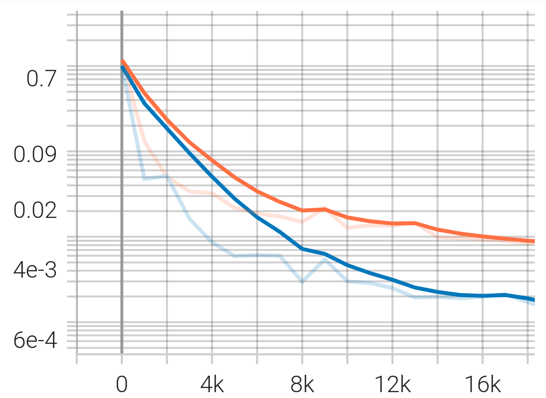 Interior validation accuracy for models trained with soft BC (orange) and hard BC (blue) imposition for the Helmholtz example.