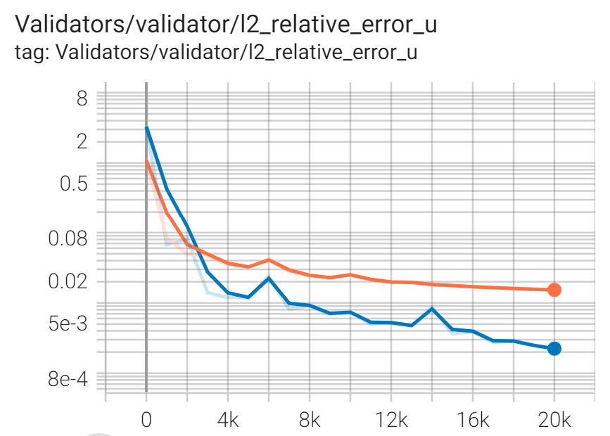 A comparison of the validation error results between default SiLU (red) and Stan activations (blue) for the Helmholtz example.