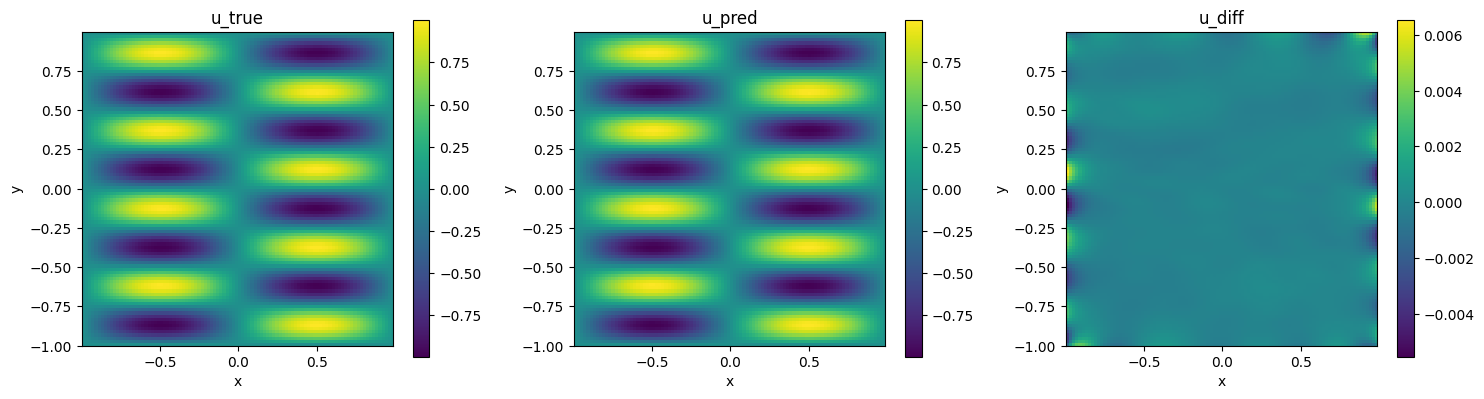 Helmholtz problem without NTK weights