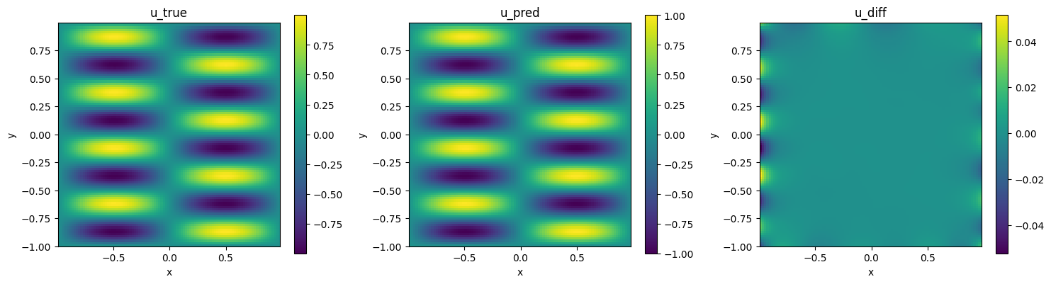 Helmholtz problem without NTK weights