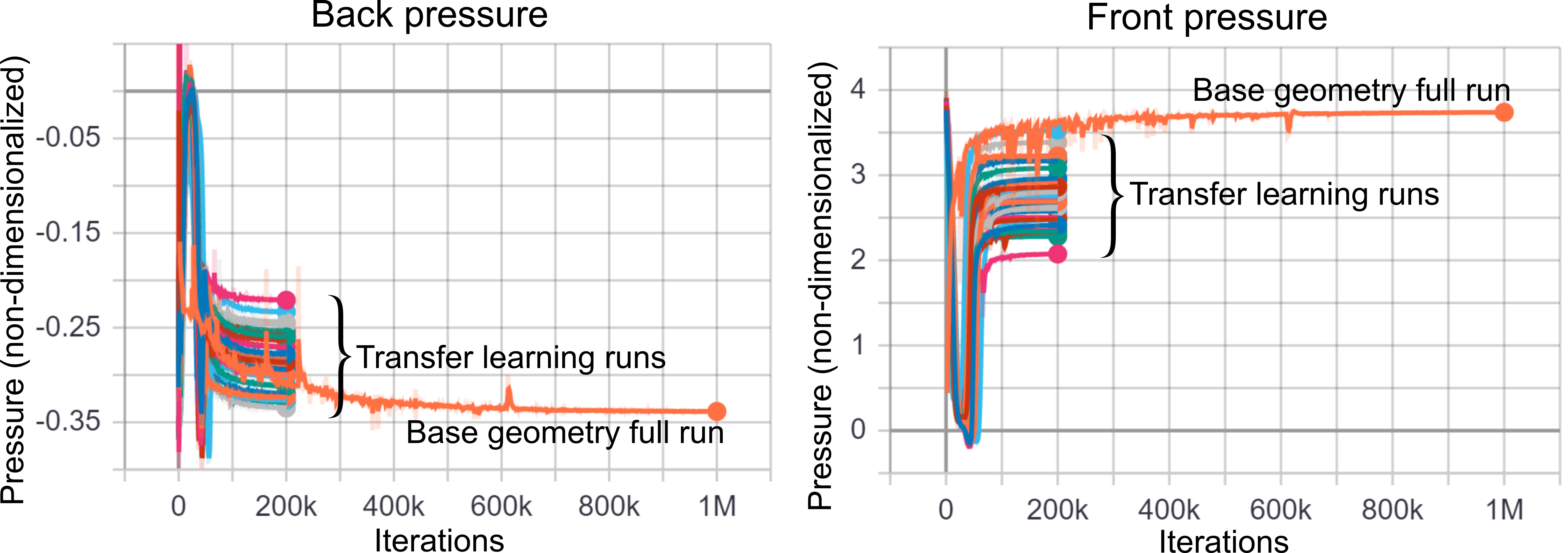 NVSwitch front and back pressure convergence results for different geometries using transfer learning.