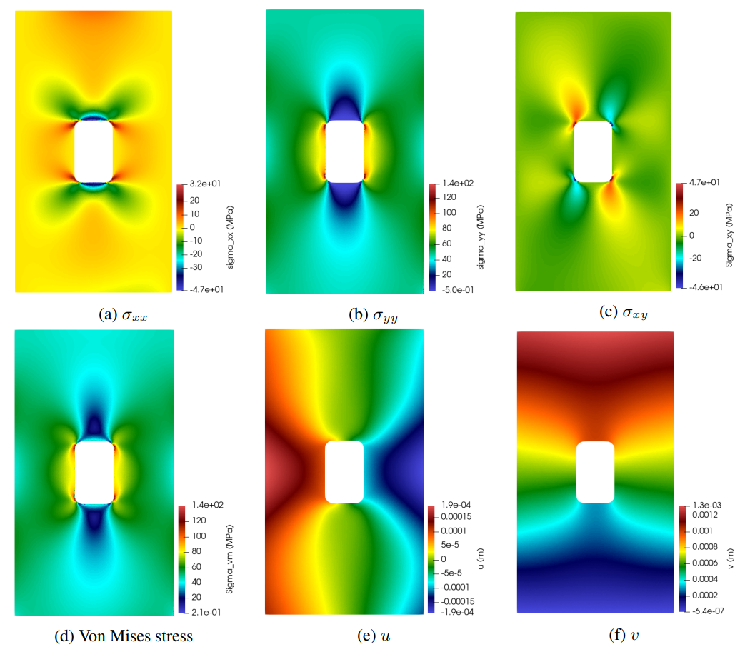 PhysicsNeMo Sym linear elasticity results for the aircraft fuselage panel example with parameterized hoop stress. The results are for :math:`\sigma_{hoop}` = 46