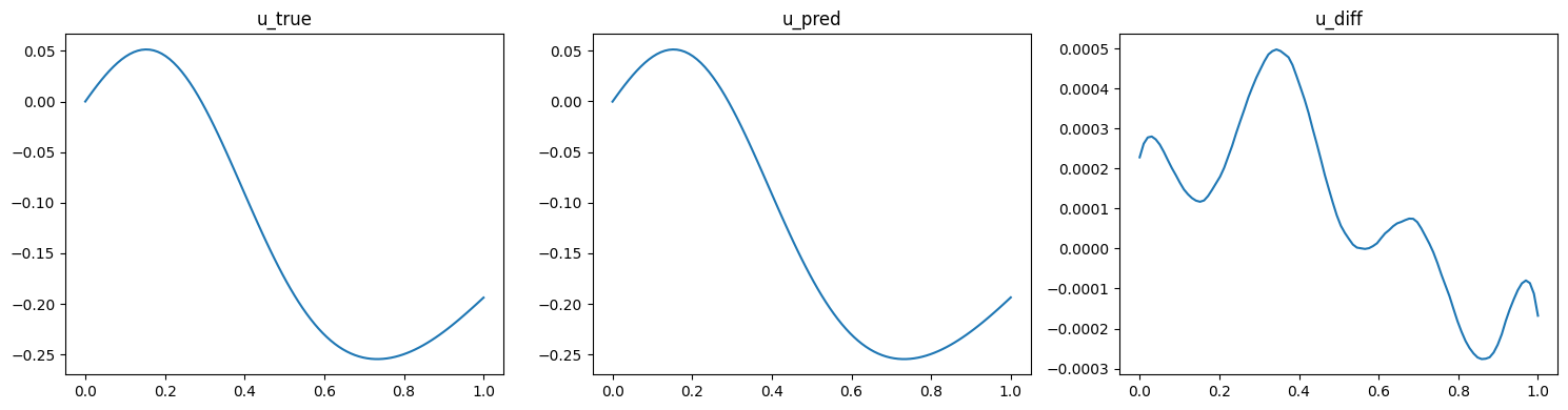 DeepONet validation result