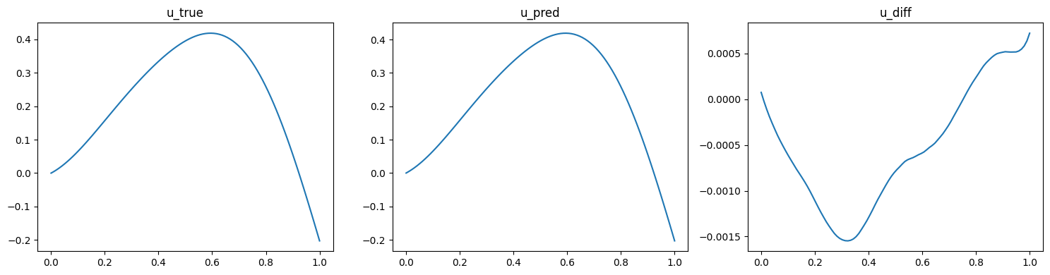 DeepONet validation result