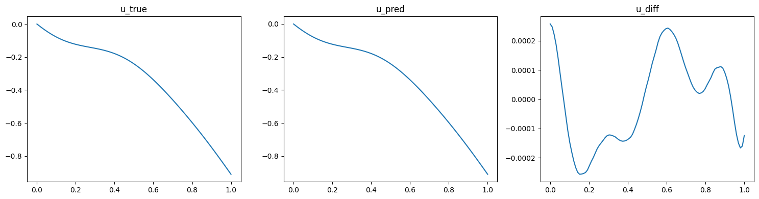 DeepONet validation result