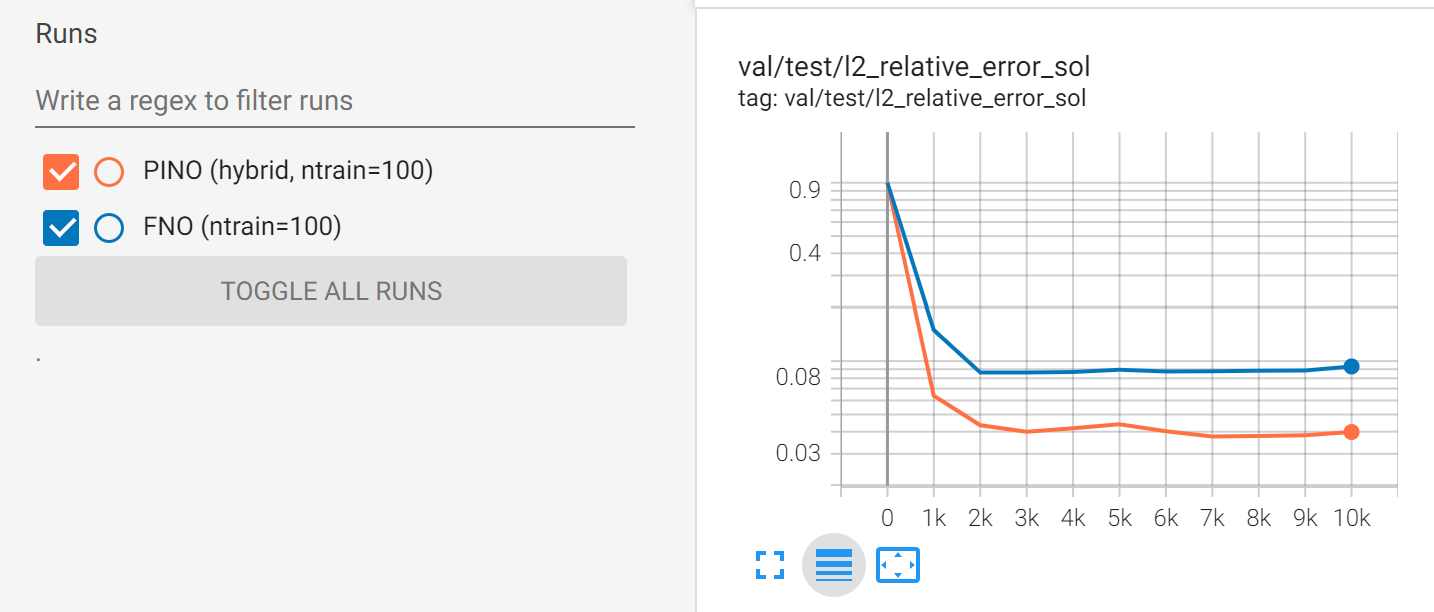 FNO vs PINO Darcy Tensorboard (small data regime)