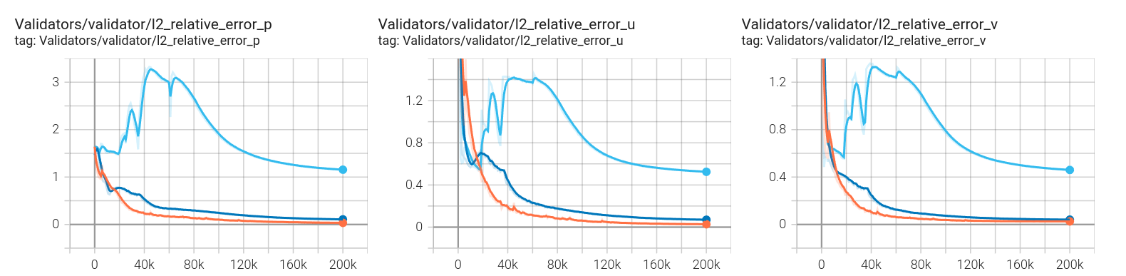 ResNorm performance for loss balancing in the annular example