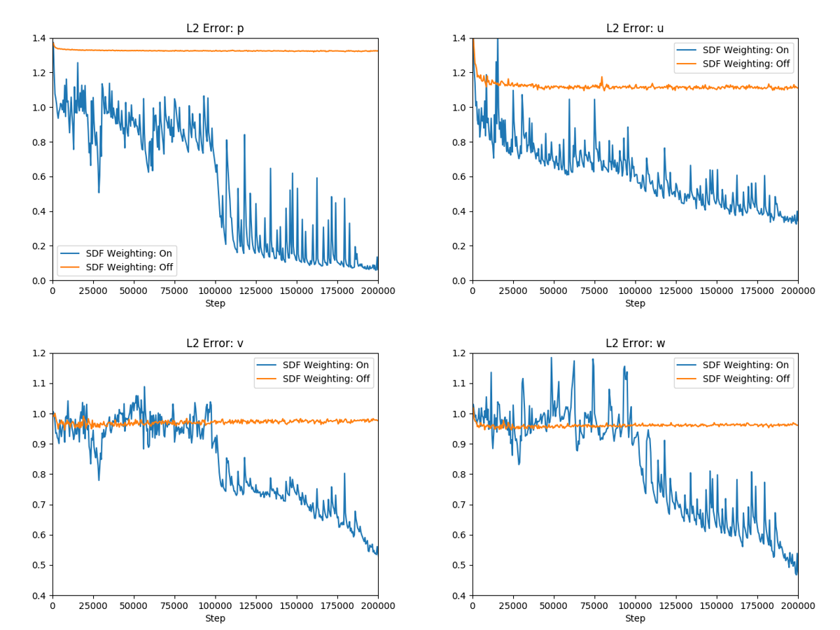 Improvements in convergence speed by weighting the equation residuals spatially.