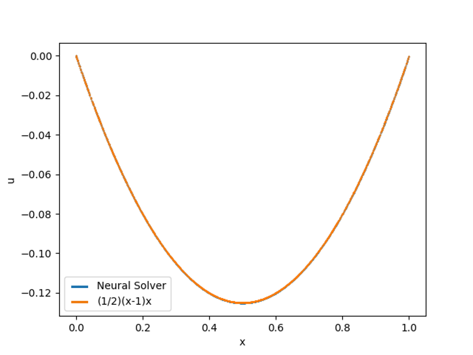 Neural Network Solver compared with analytical solution