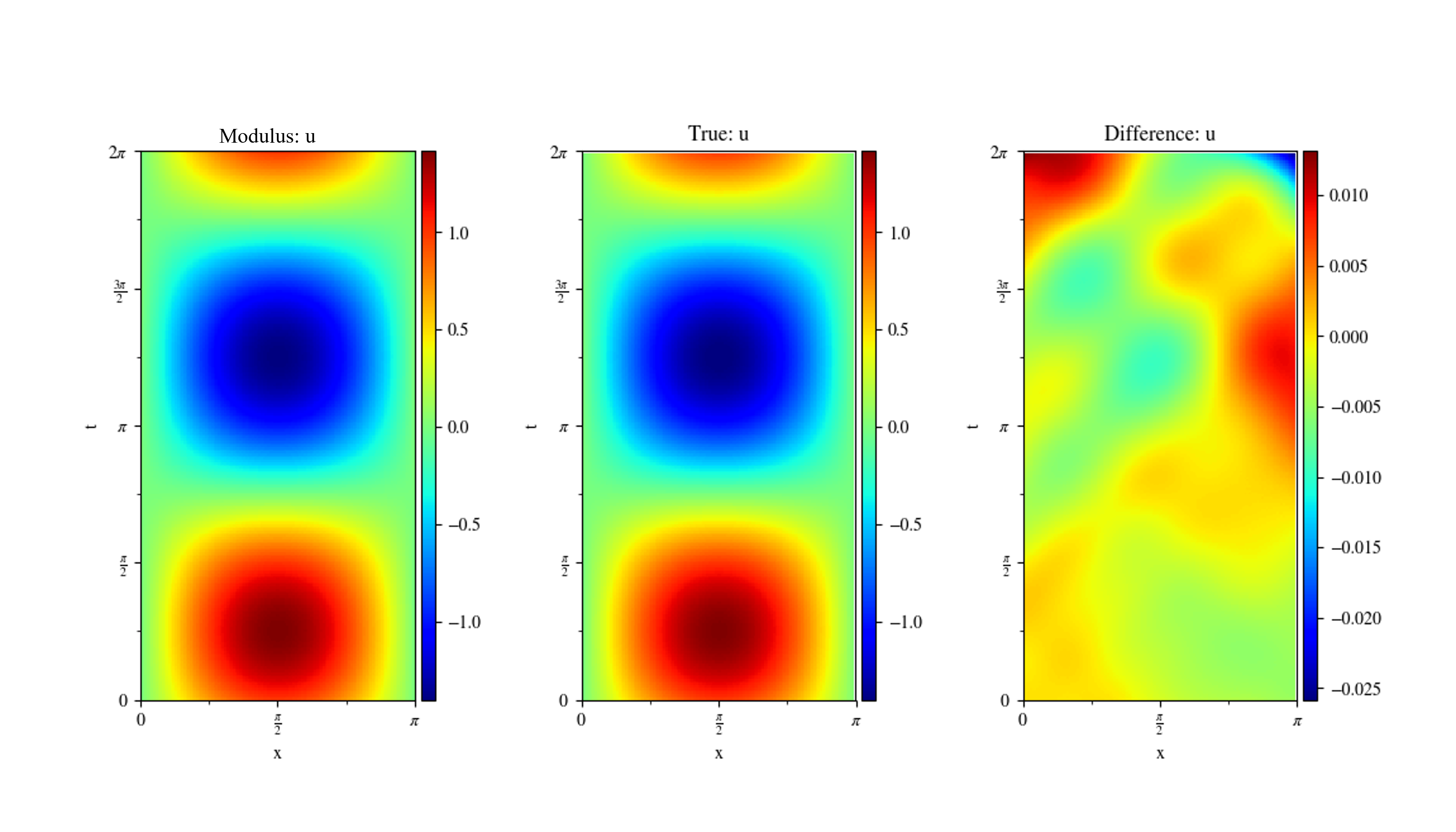 Left: PhysicsNeMo Sym. Center: Analytical Solution. Right: Difference