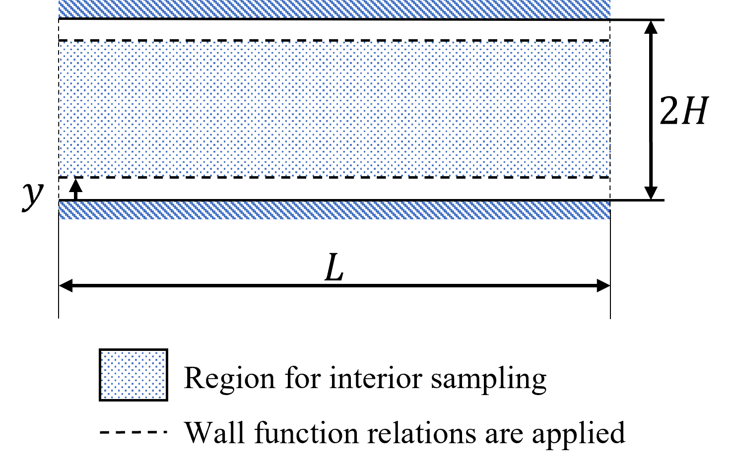 Turbulent channel sampling