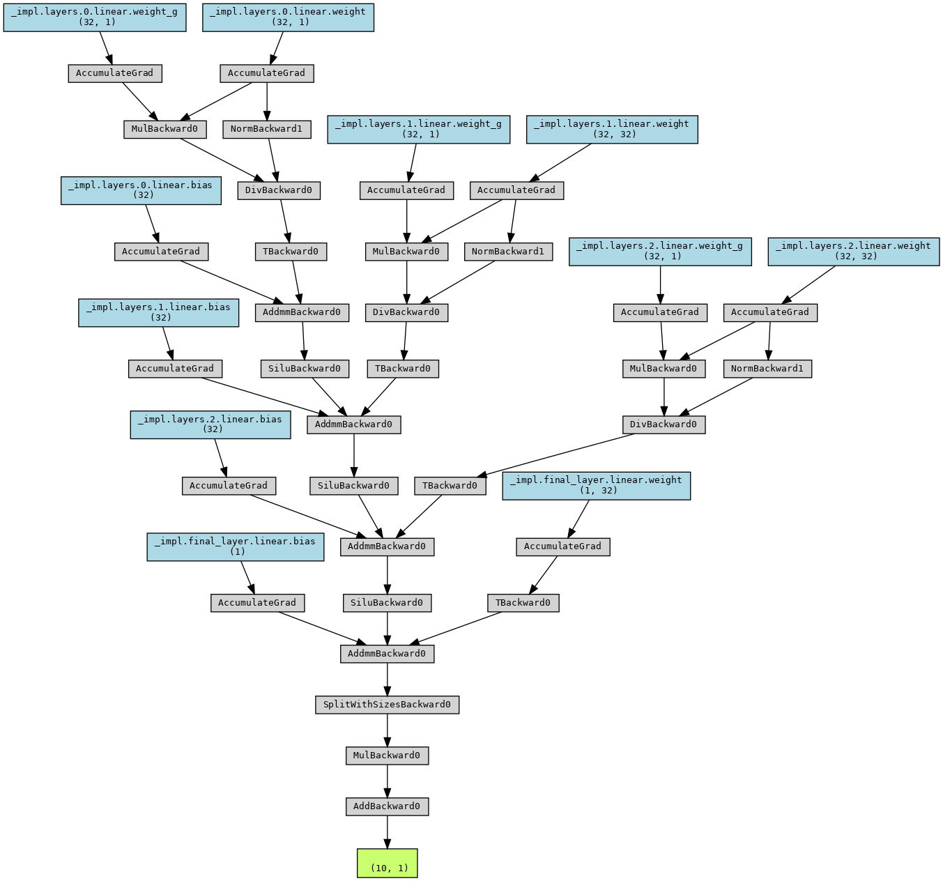 Visualizing a neural network model in PhysicsNeMo Sym using Torchviz