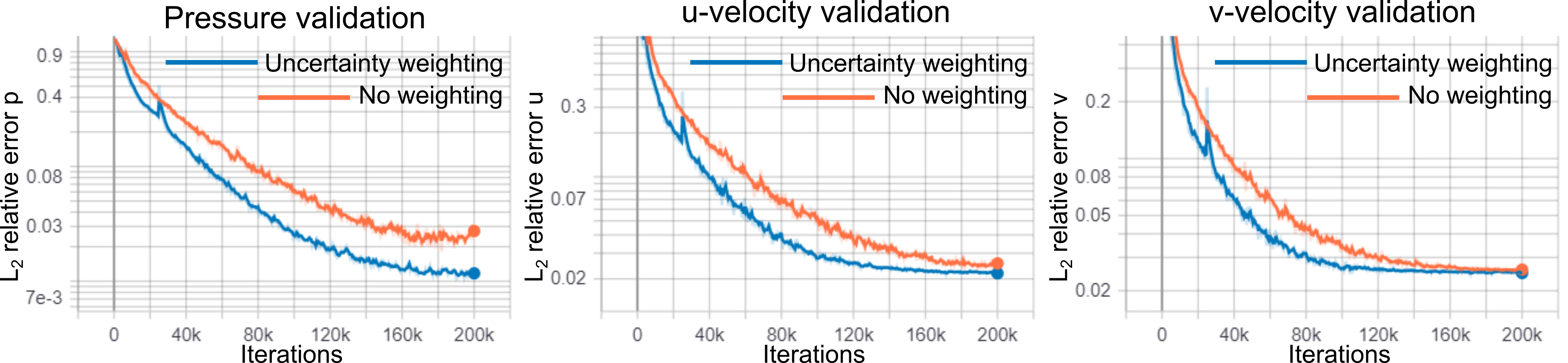 A comparison between the uncertainty loss weighting vs. no loss weighting for the annular ring example.