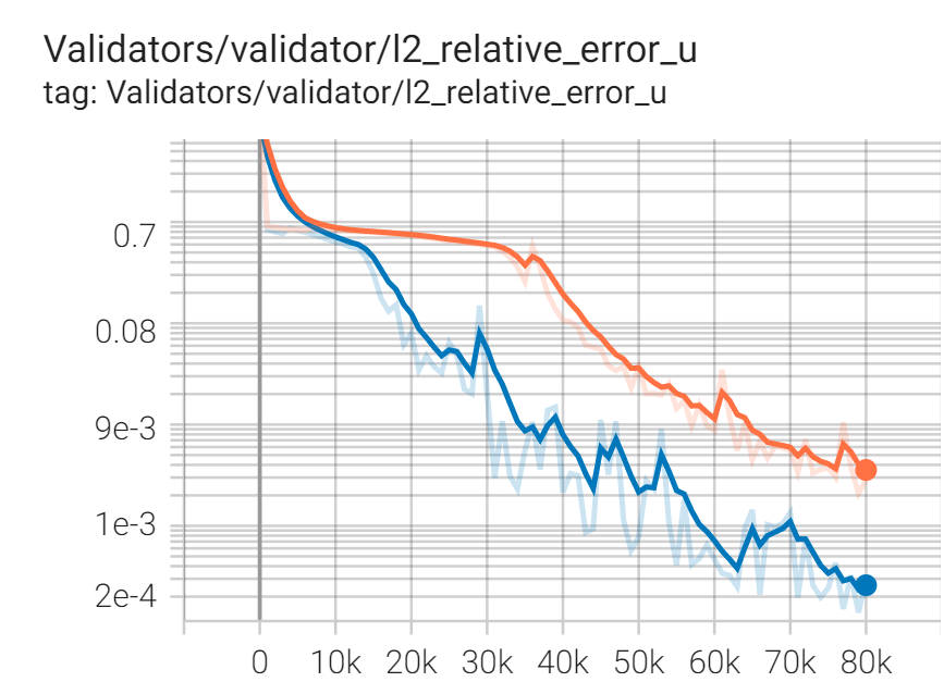 Interior validation accuracy for models trained with (blue) and without (red) the causal loss function for the 1D wave equation example.