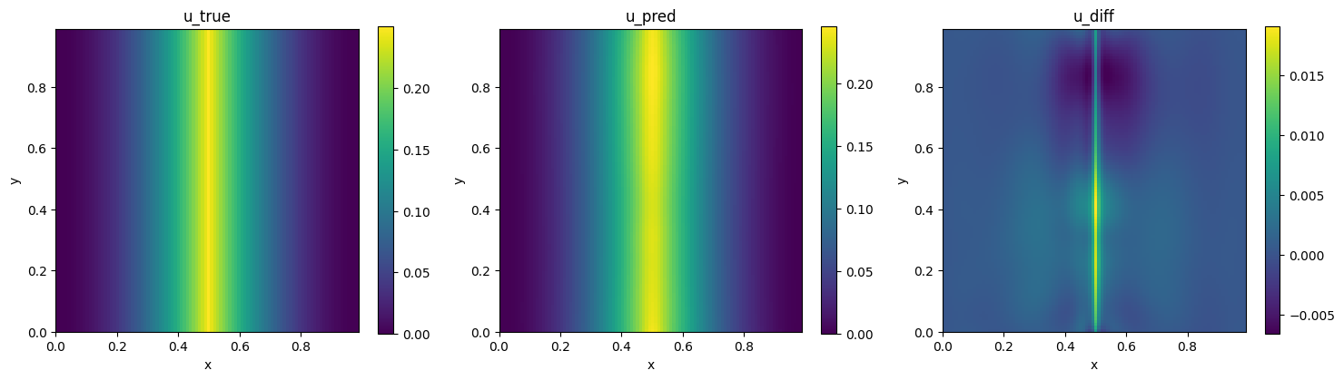 Left: PhysicsNeMo Sym. Center: Analytical. Right: Difference.