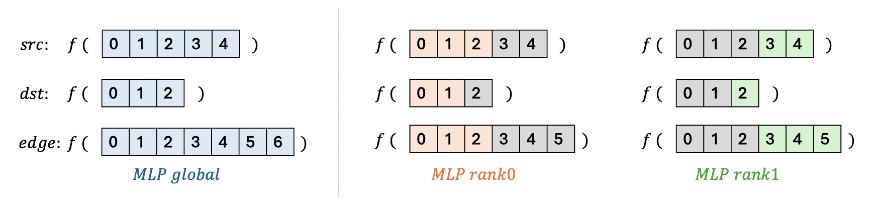 Visualization of MLP layers on “global” tensors and on “partitioned” tensors on each rank.