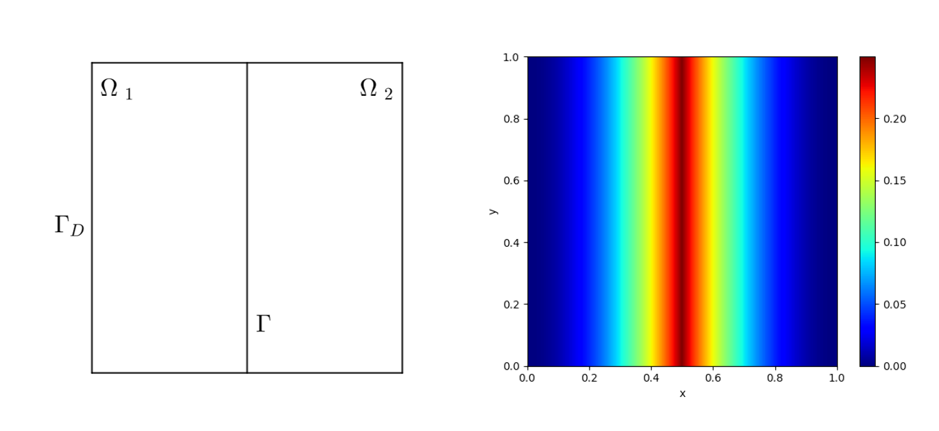 Left: Domain of interface problem. Right: True Solution