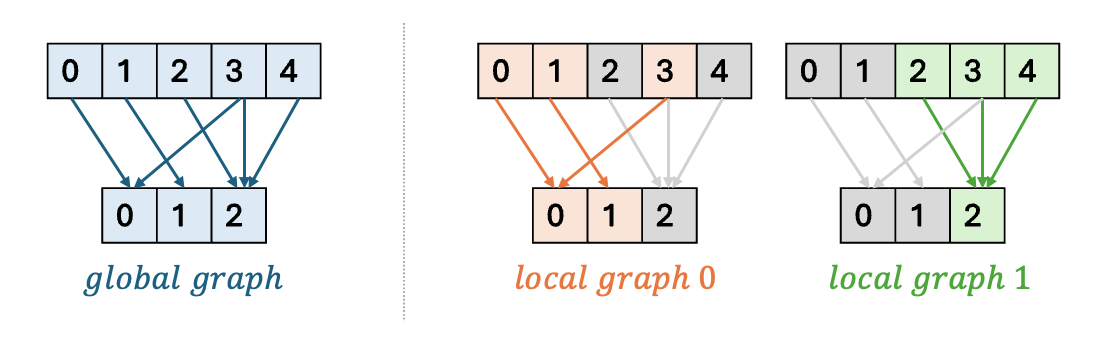 Visualization of the global graph vs. local graphs on rank 0 and 1 respectively.